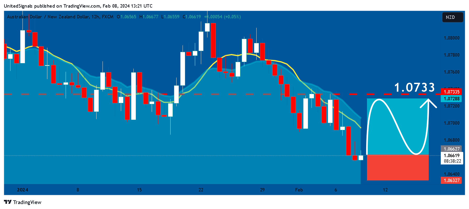 FX:AUDNZD Chart Image by UnitedSignals