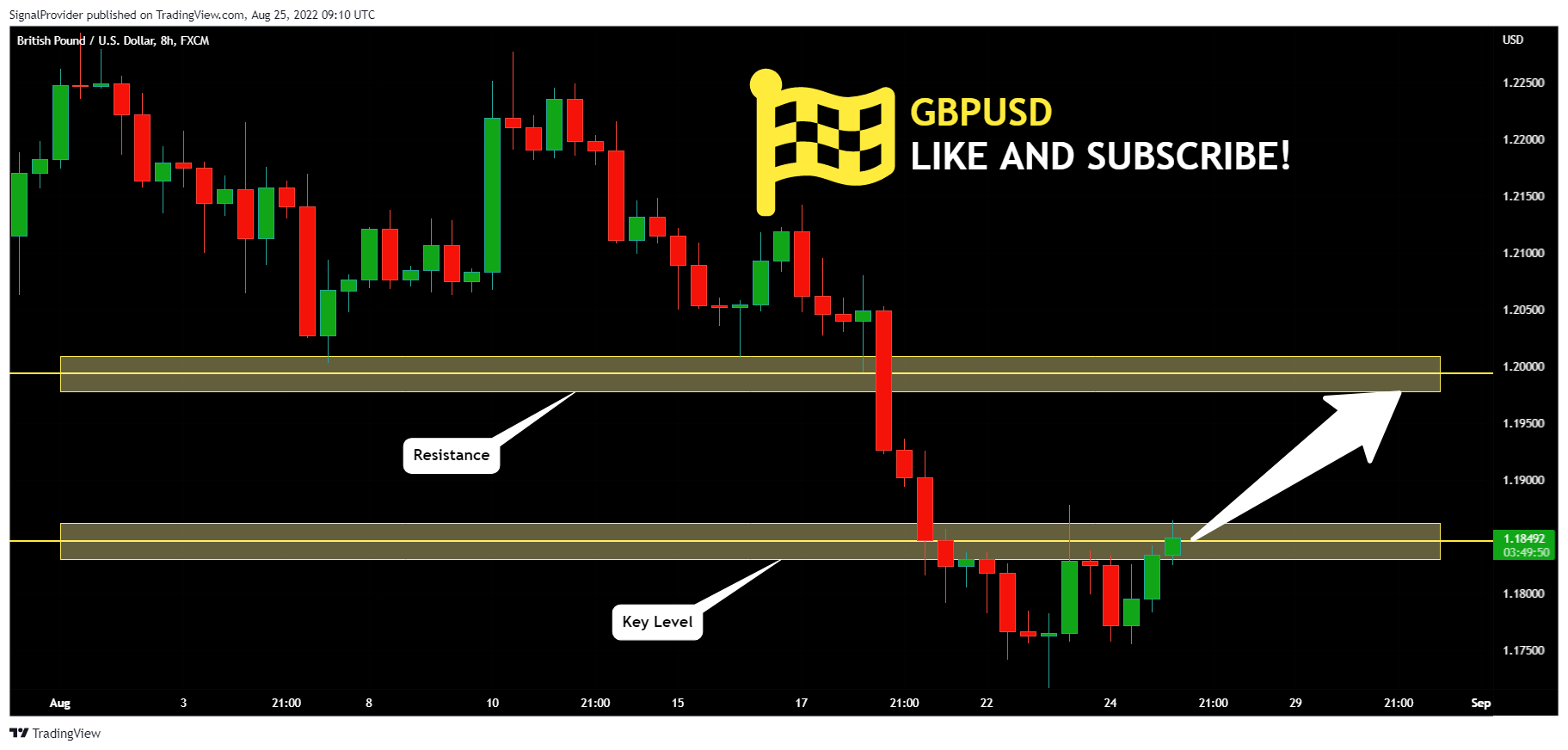 FX:GBPUSD Chart Image by SignalProvider