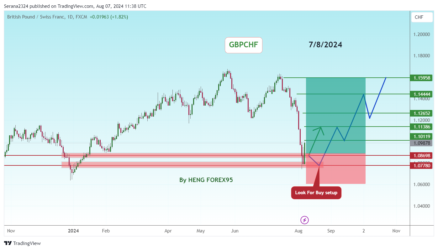 FX:GBPCHF Chart Image by Serana2324