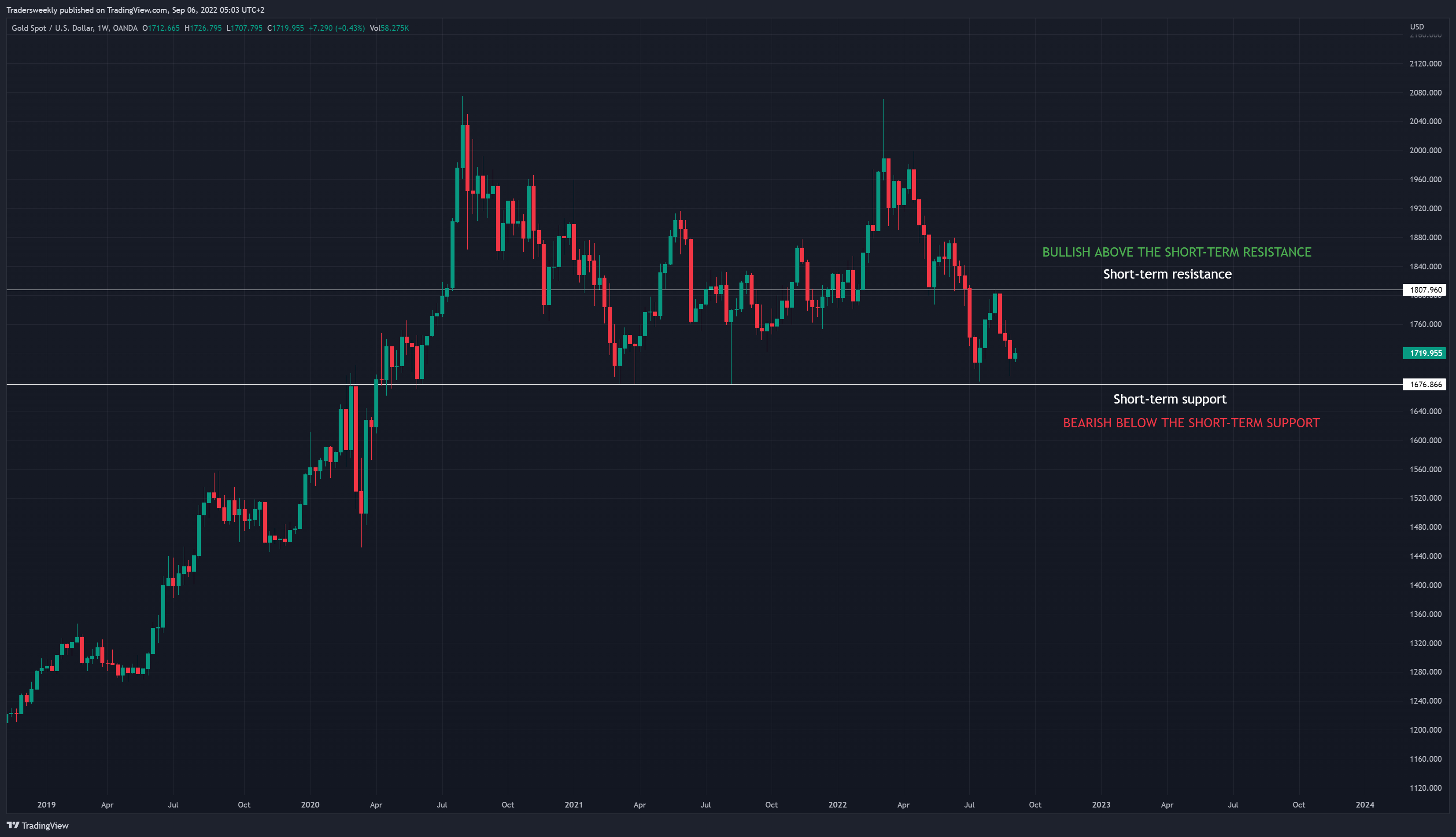 OANDA:XAUUSD Chart Image by Tradersweekly