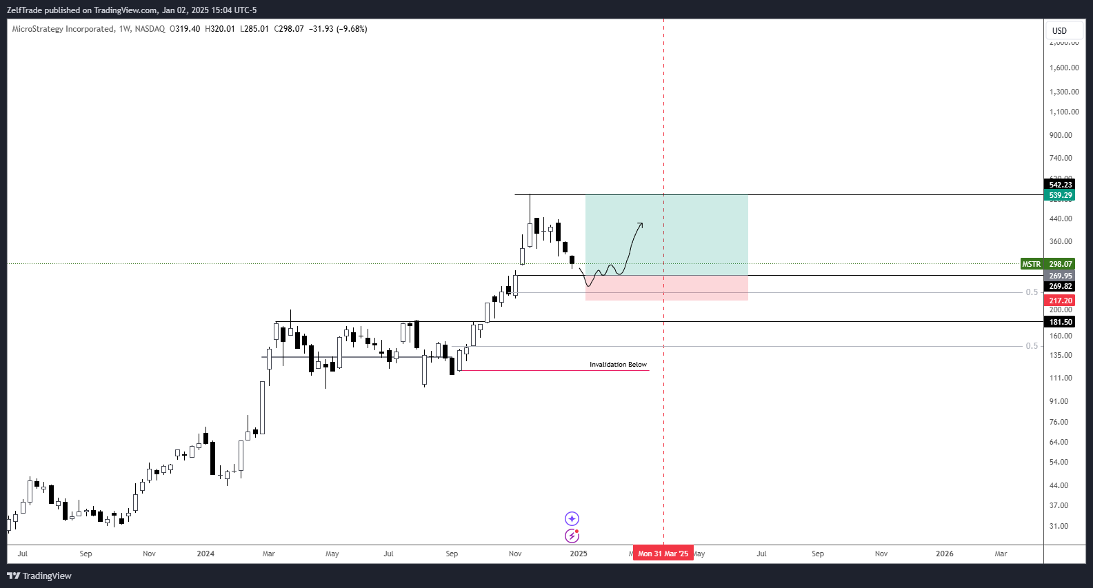 BATS:MSTR Chart Image by ZelfTrade