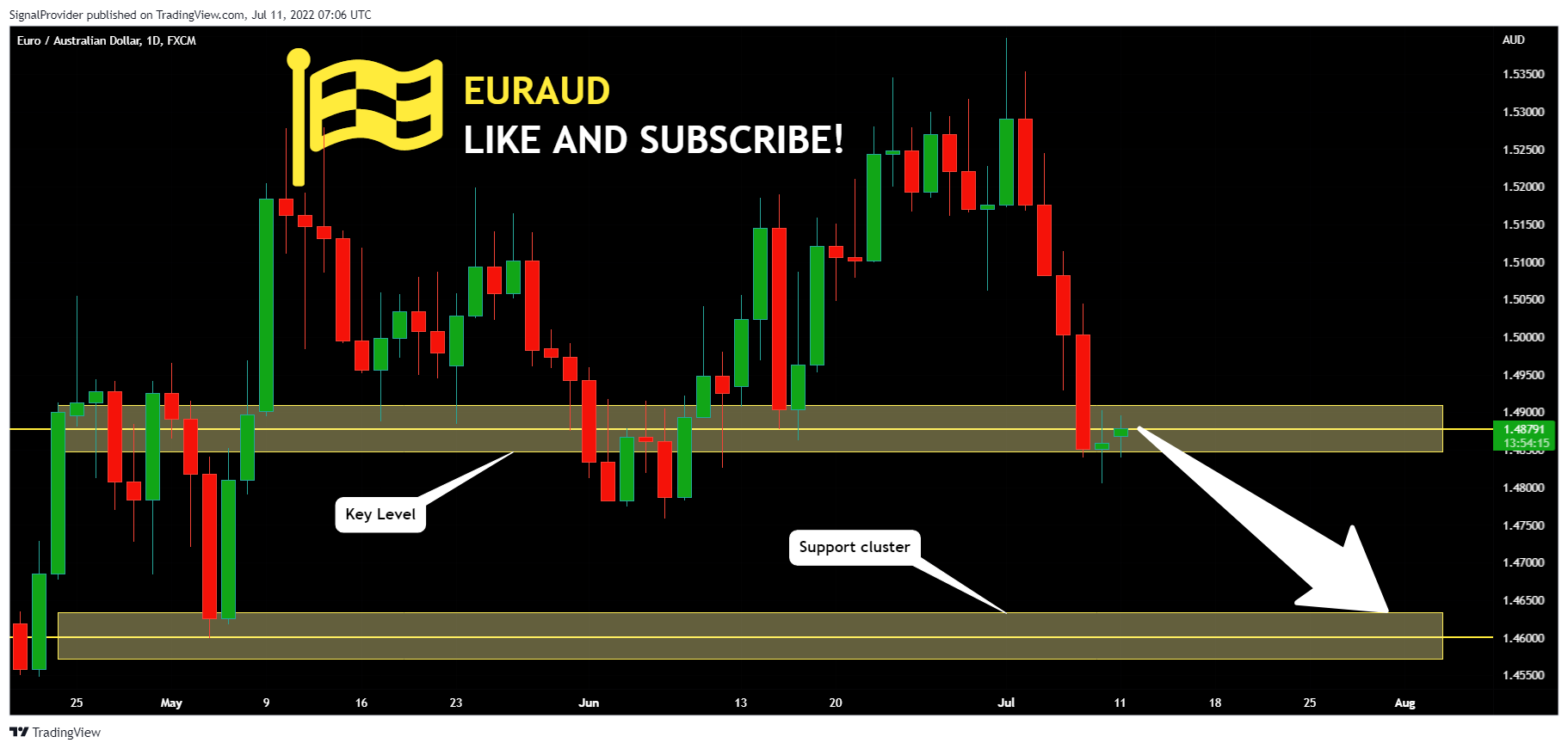 FX:EURAUD Chart Image by SignalProvider