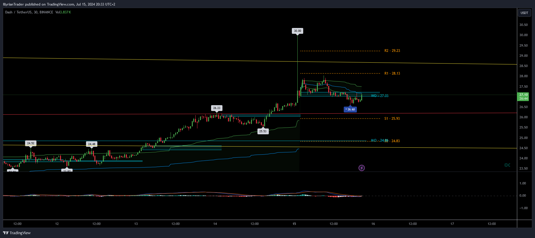 BINANCE:DASHUSDT Chart Image by IllyrianTrader