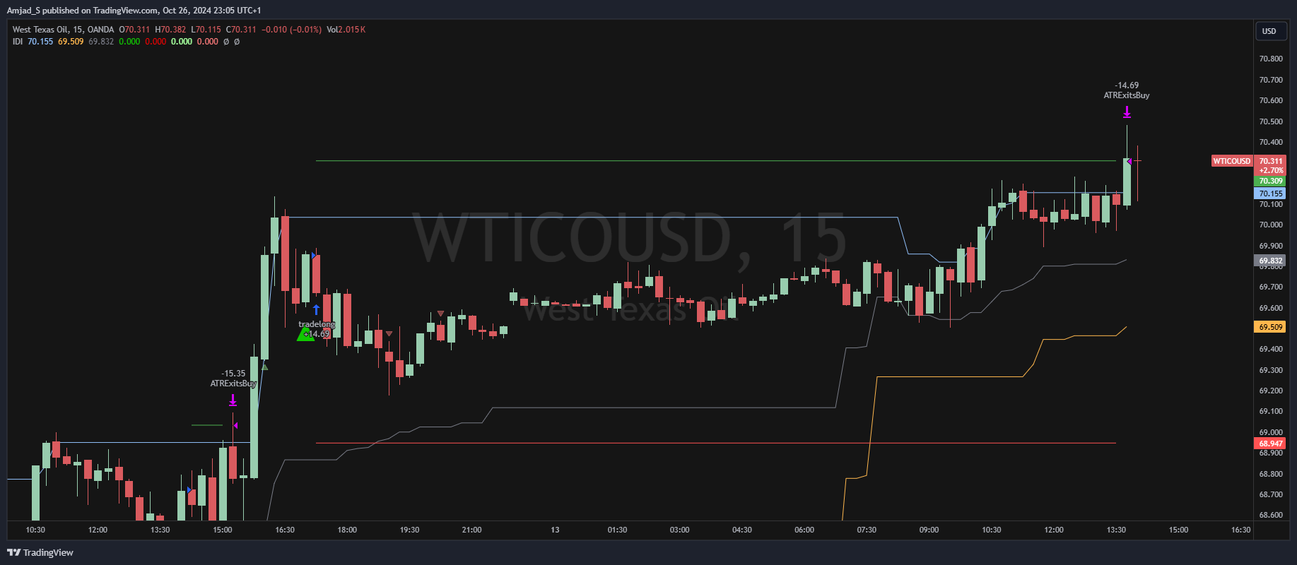 OANDA:WTICOUSD Chart Image by Amjad_S