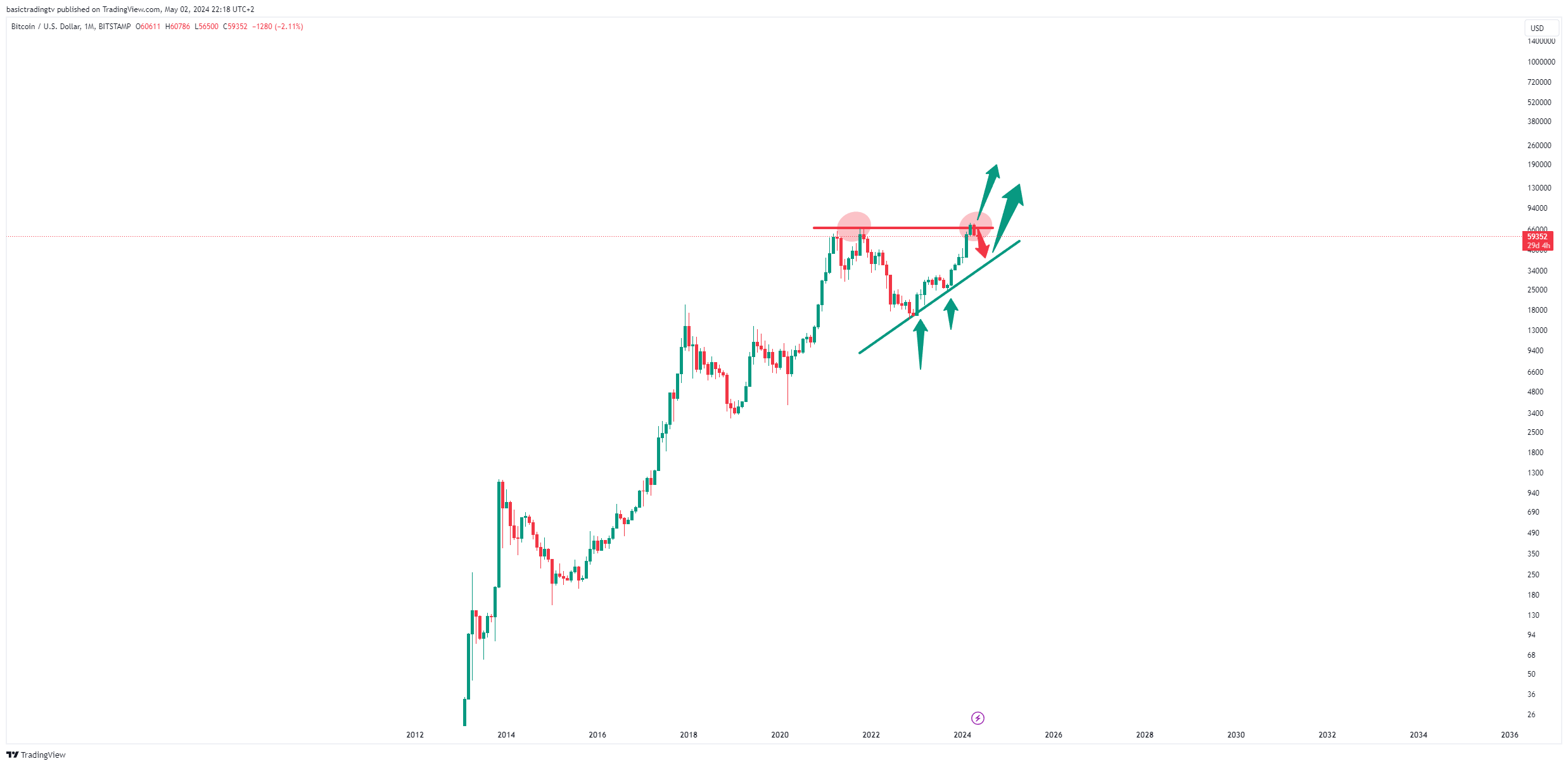 BITSTAMP:BTCUSD Chart Image by basictradingtv