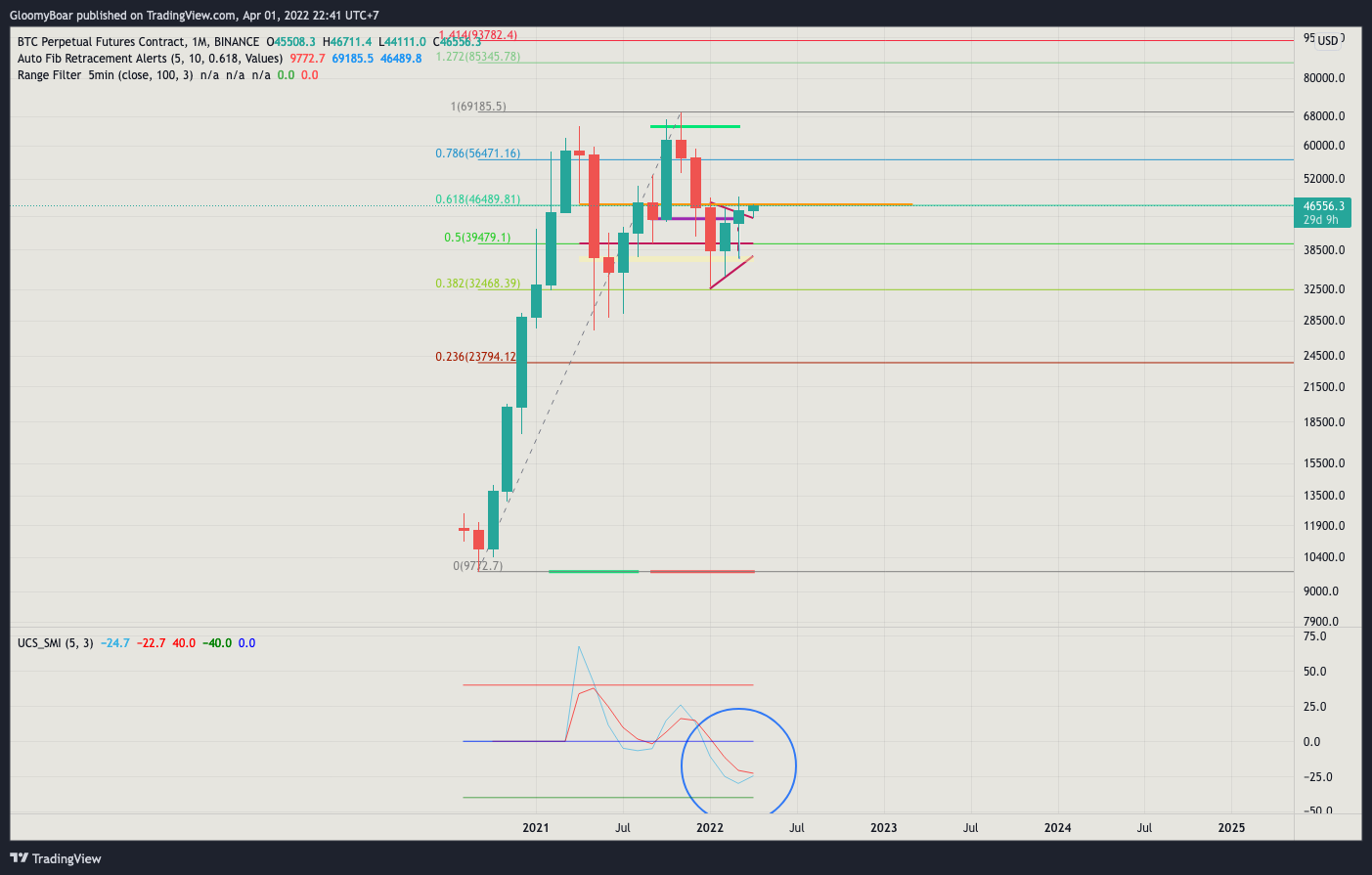 BINANCE:BTCPERP Chart Image by GloomyBoar