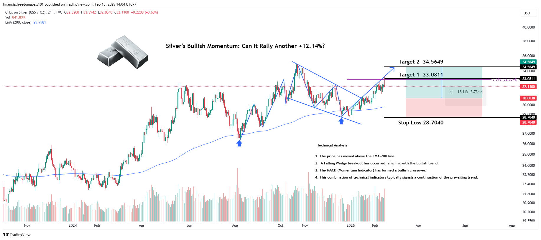 TVC:SILVER Chart Image by financialfreedomgoals101