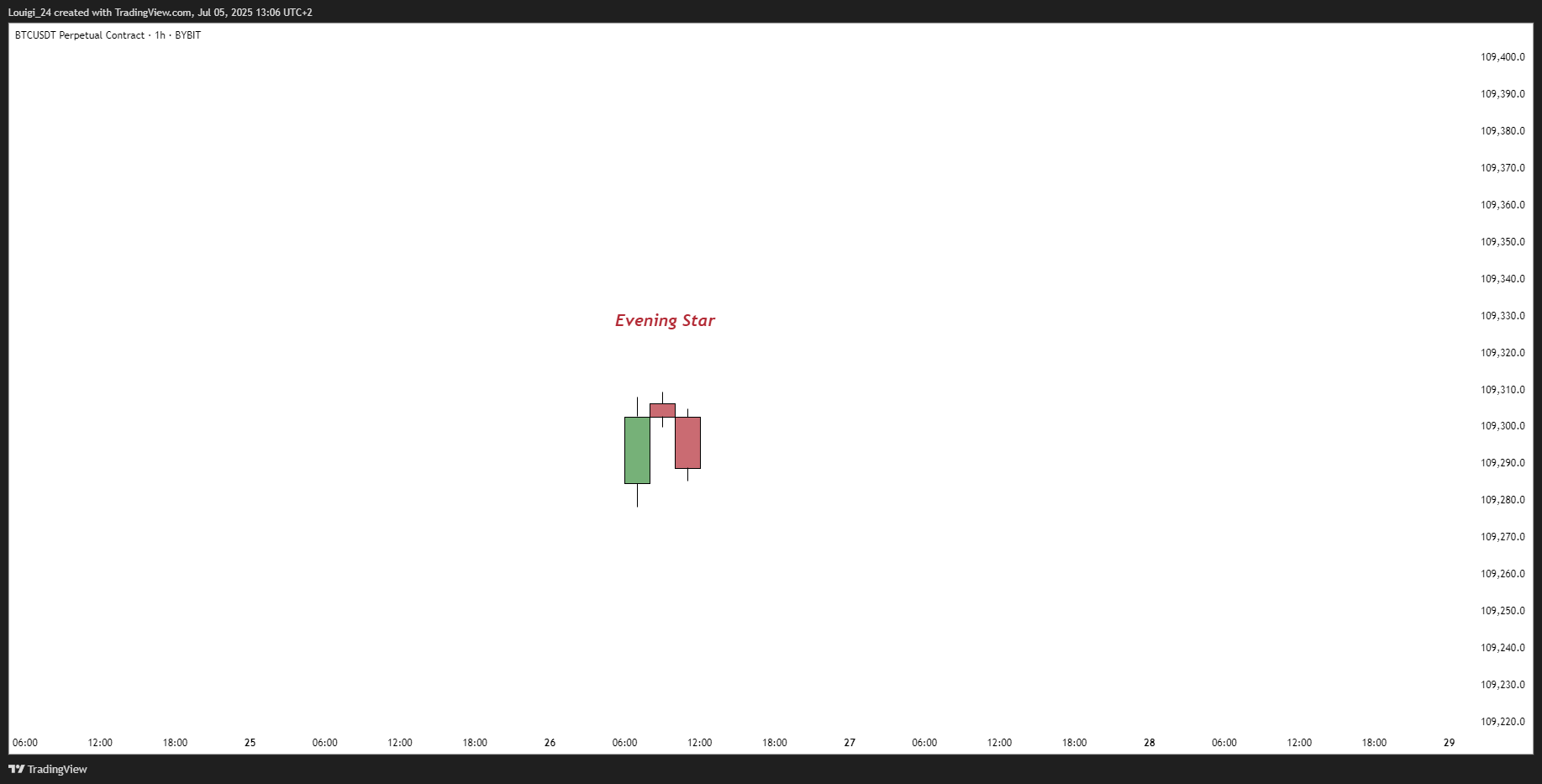BYBIT:BTCUSDT.P Chart Image by Louigi_24