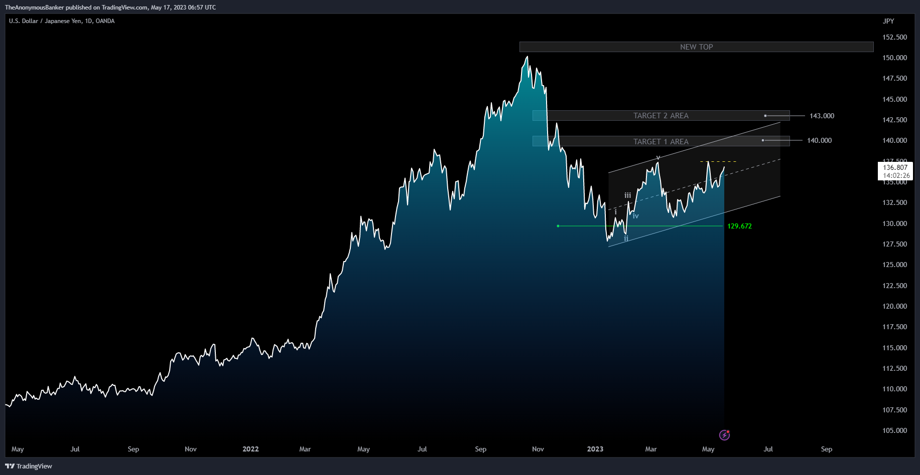OANDA:USDJPY Chart Image by TheAnonymousBanker