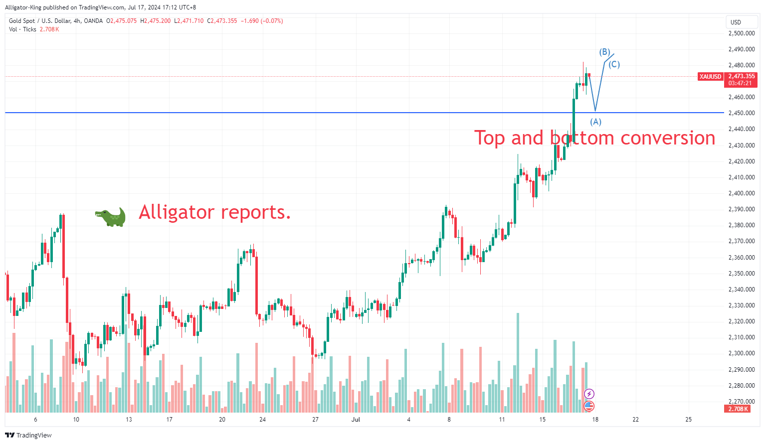OANDA:XAUUSD Chart Image by Alligator-King