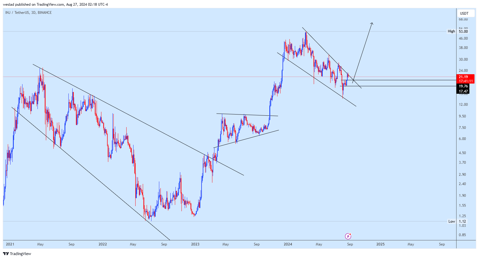 BINANCE:INJUSDT Chart Image by weslad