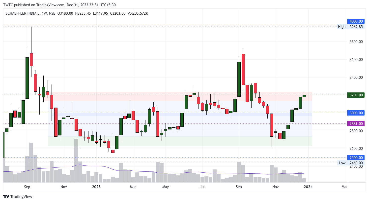 NSE:SCHAEFFLER Chart Image by TheChartereds