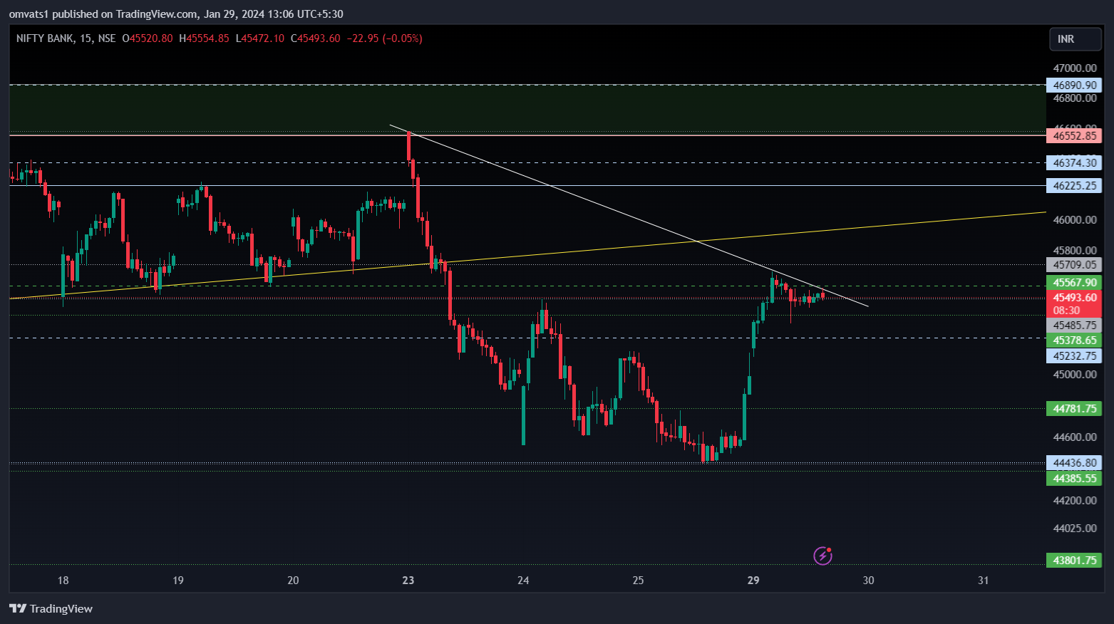 NSE:BANKNIFTY Chart Image by omvats1