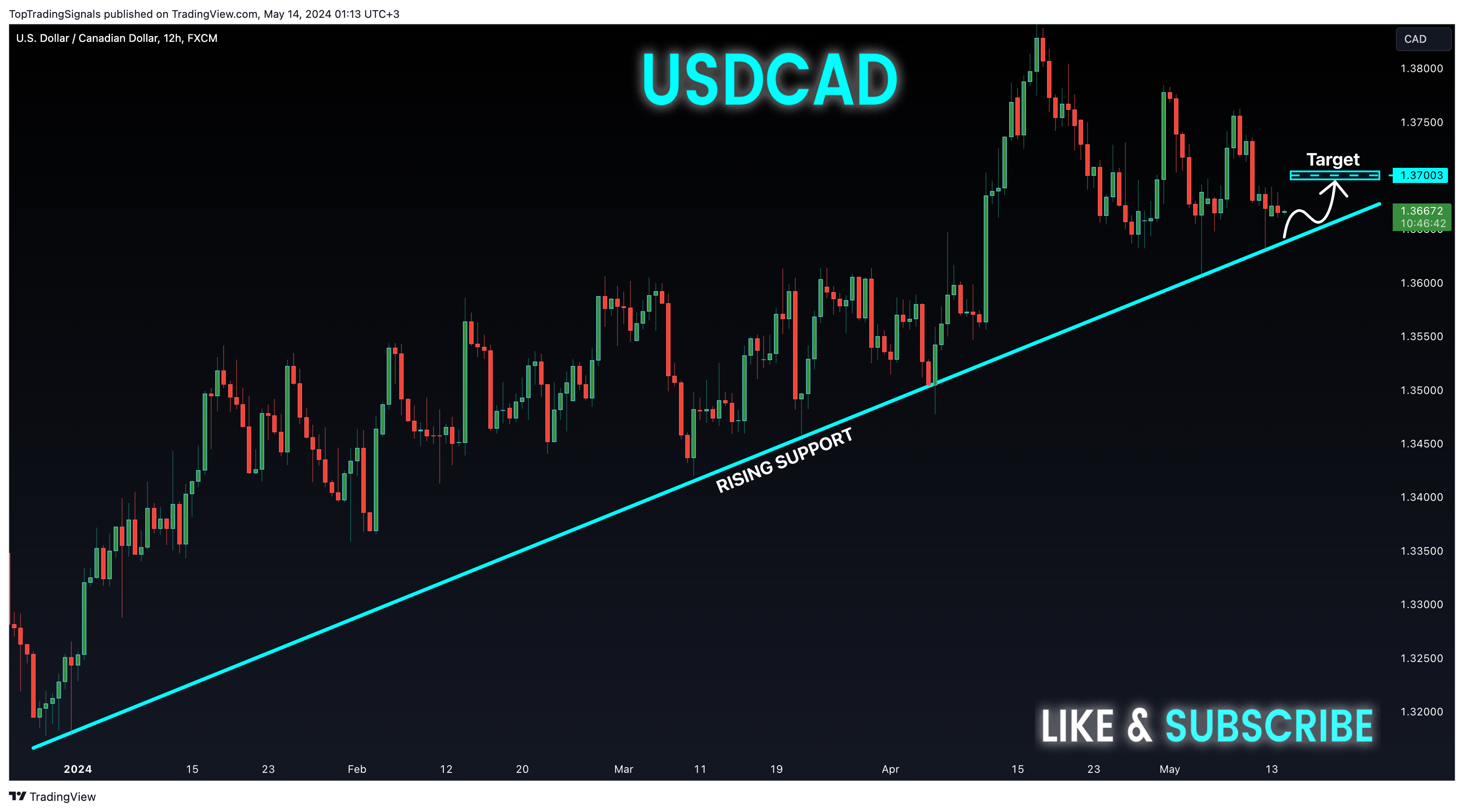 FX:USDCAD Chart Image by TopTradingSignals