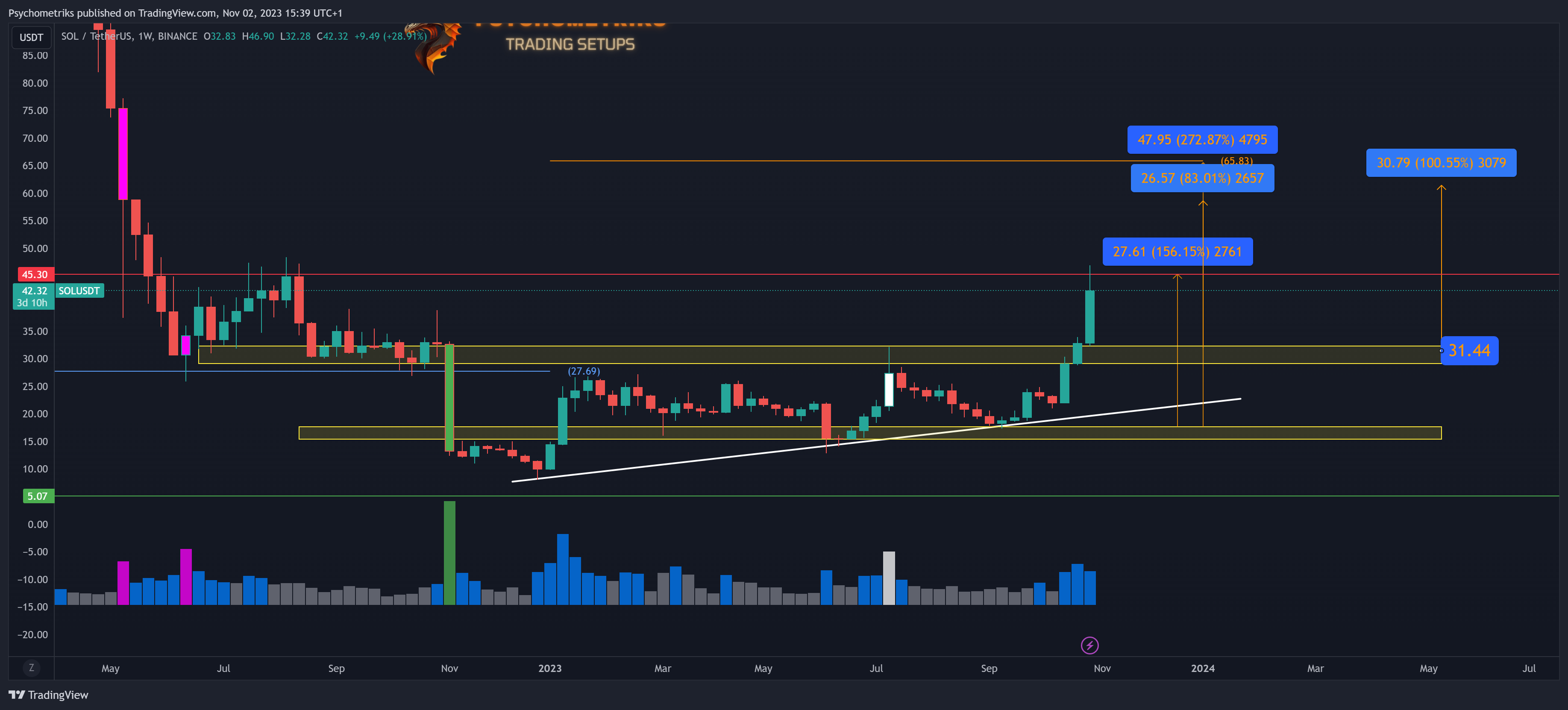 BINANCE:SOLUSDT Chart Image by Psychometriks