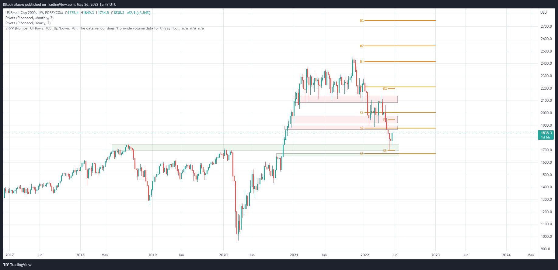 FOREXCOM:US2000 Chart Image by BitcoinMacro