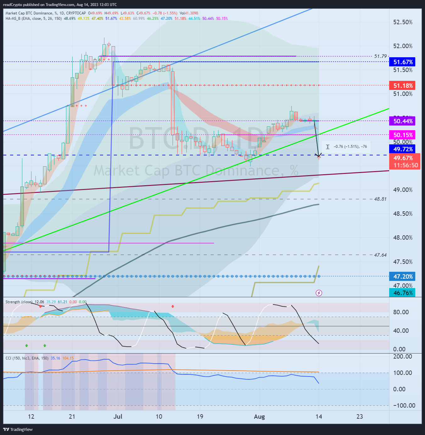 CRYPTOCAP:BTC.D Chart Image by readCrypto
