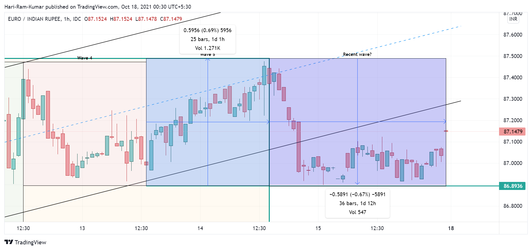 FX_IDC:EURINR Chart Image by Hari-Ram-Kumar