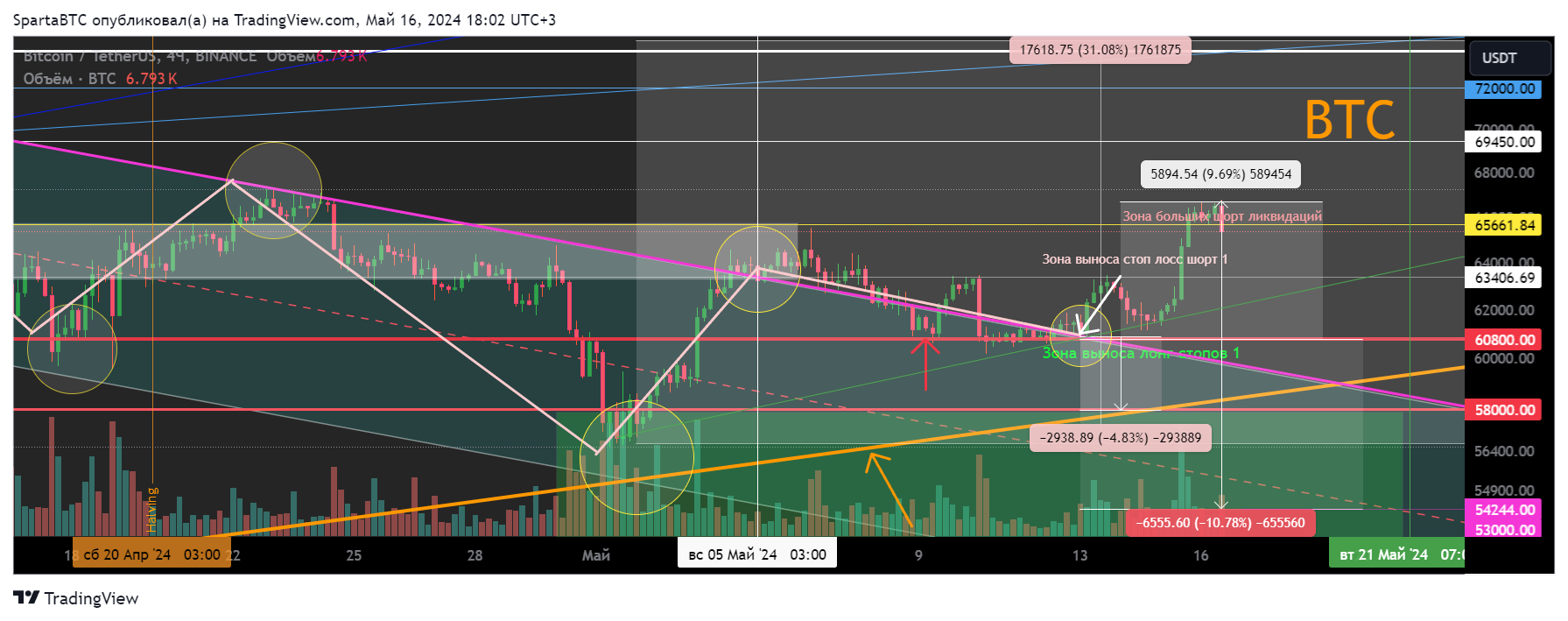 BINANCE:BTCUSDT Chart Image by SpartaBTC