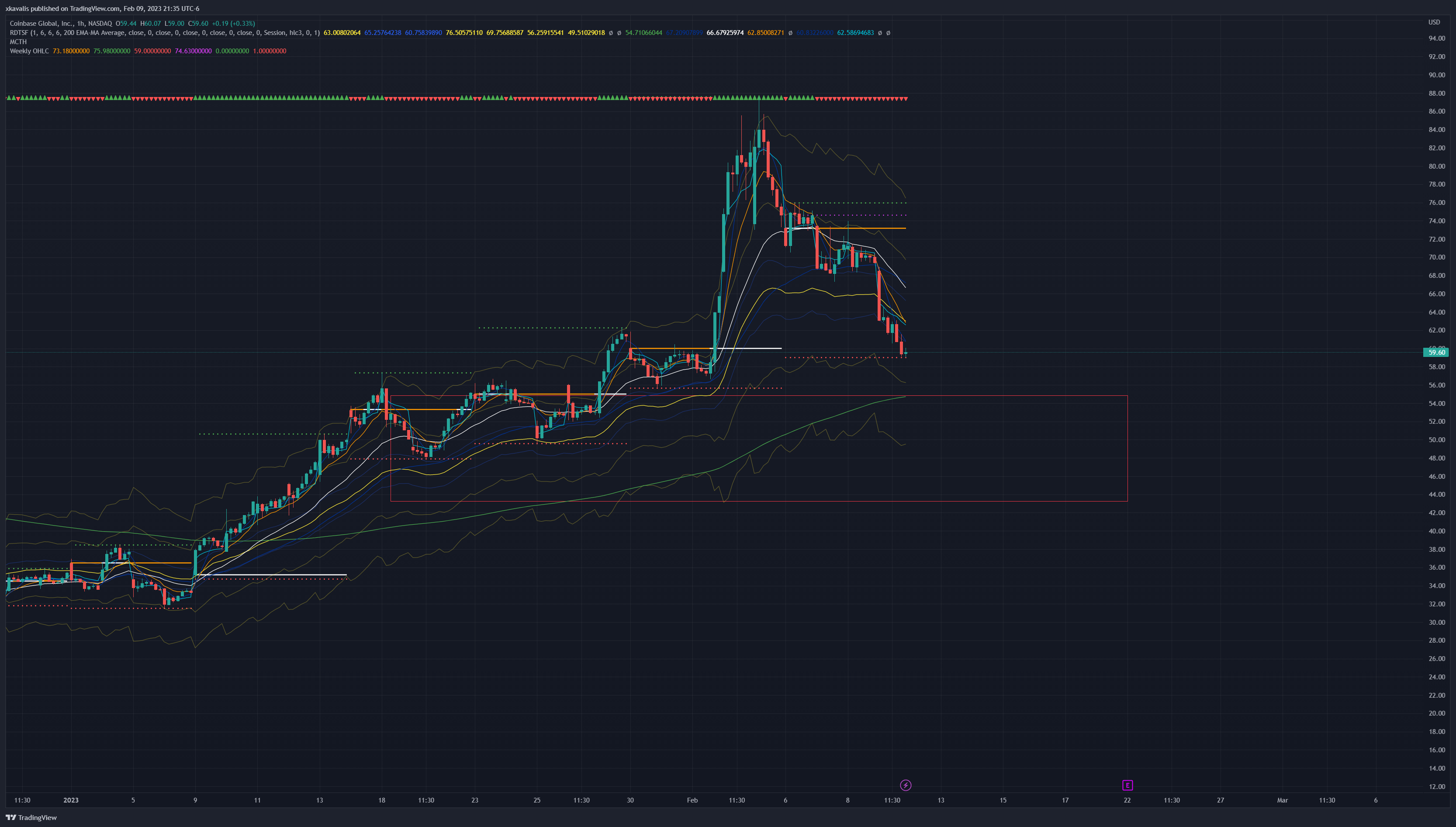 NASDAQ:COIN Chart Image by RexDogActual