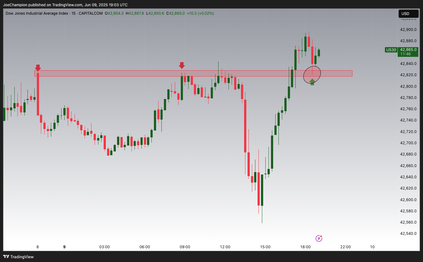 CAPITALCOM:US30 Chart Image by JoeChampion
