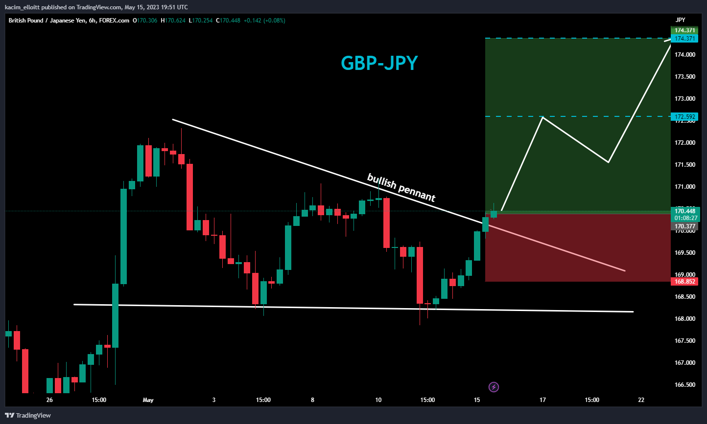 FOREXCOM:GBPJPY Chart Image by kacim_elloitt