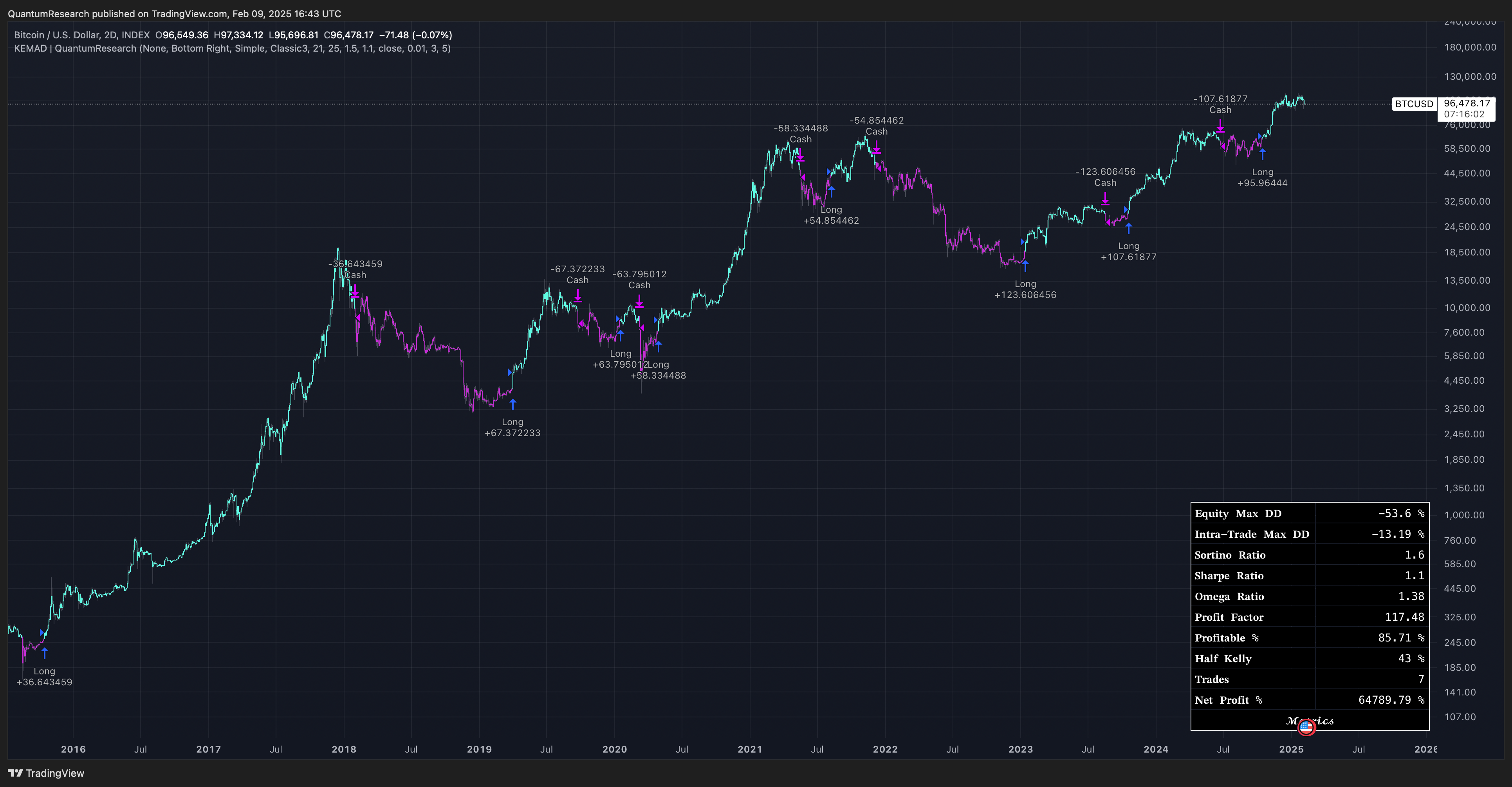 INDEX:BTCUSD Chart Image by QuantumResearch