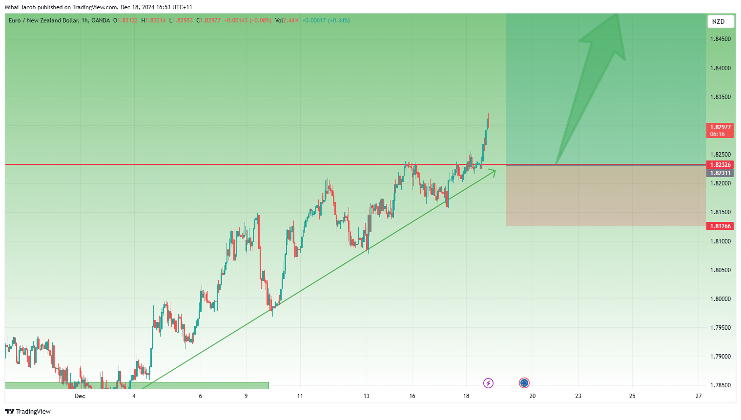 OANDA:EURNZD Chart Image by Mihai_Iacob