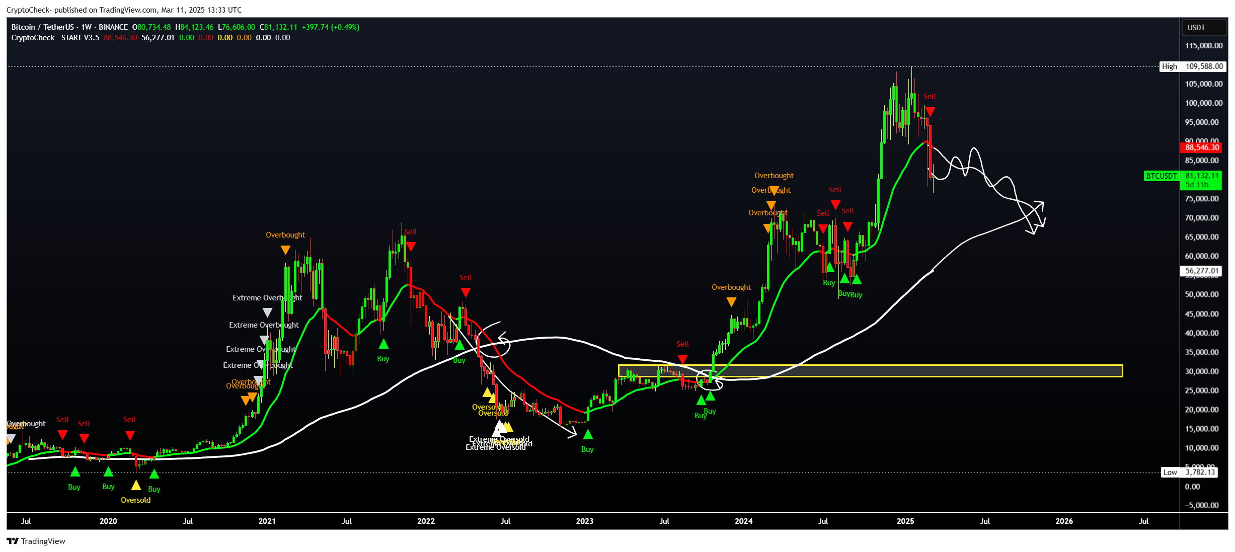 BINANCE:BTCUSDT Chart Image by Crypto-Check-