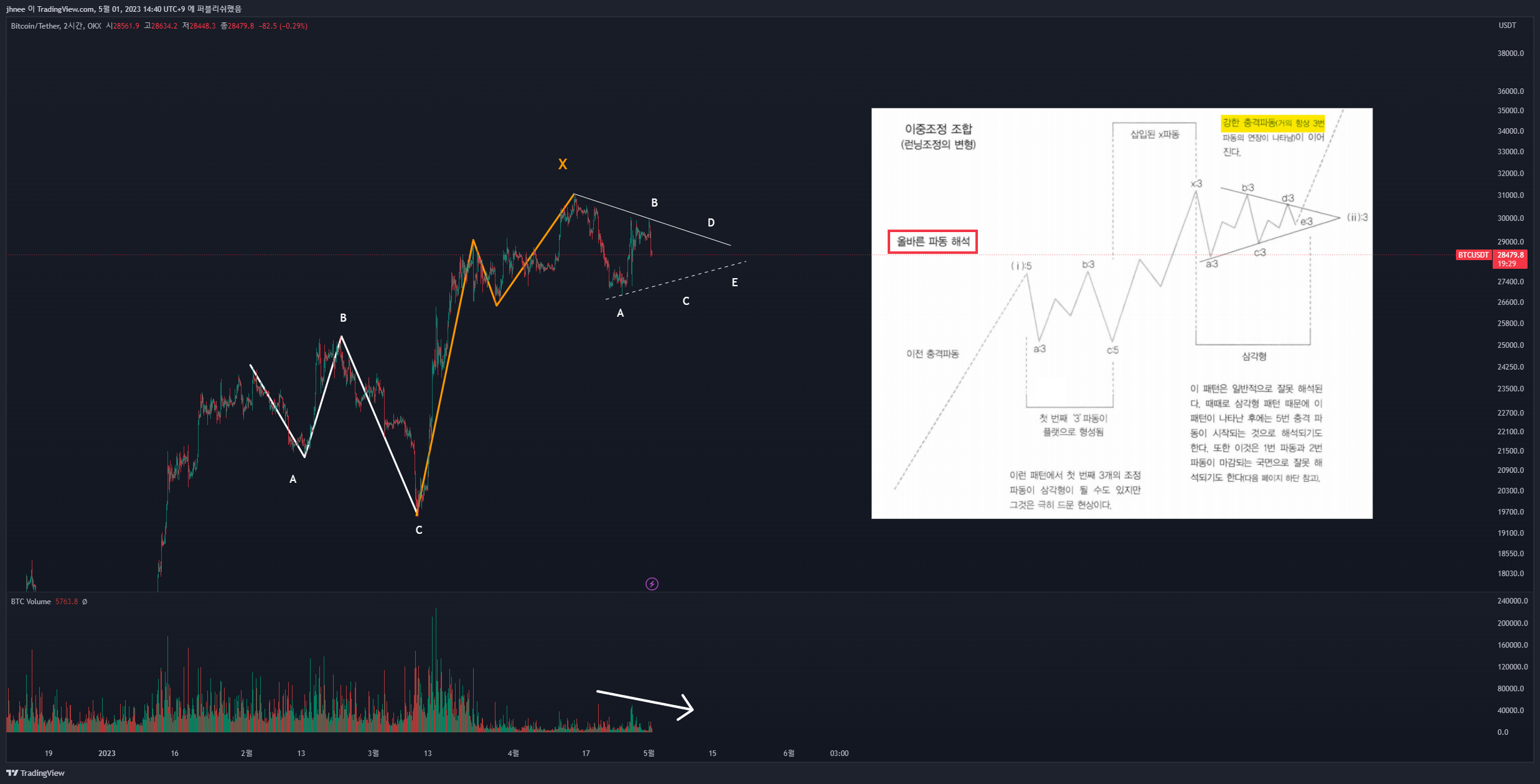 OKX:BTCUSDT Chart Image by jhnee