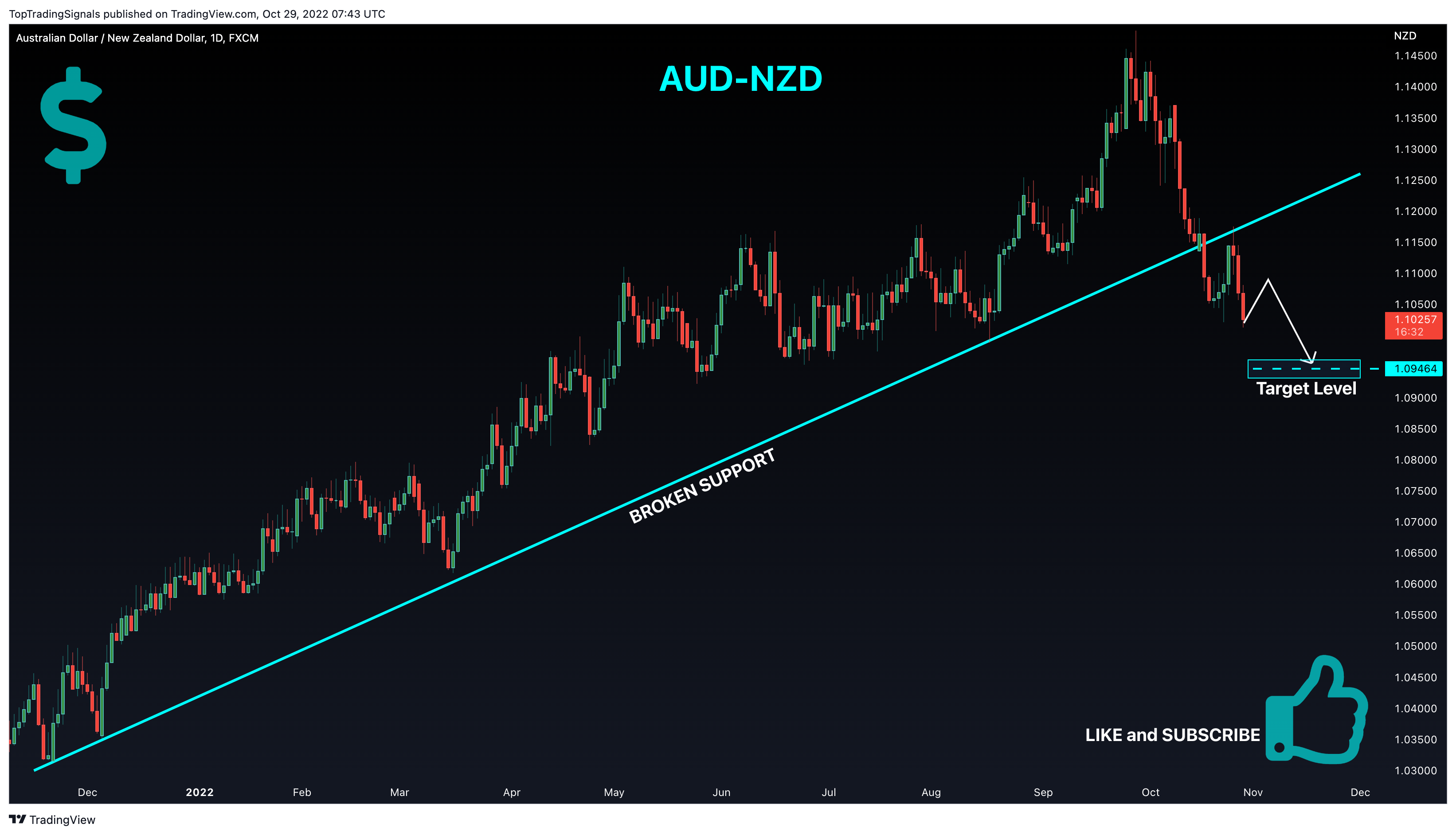 FX:AUDNZD Chart Image by TopTradingSignals