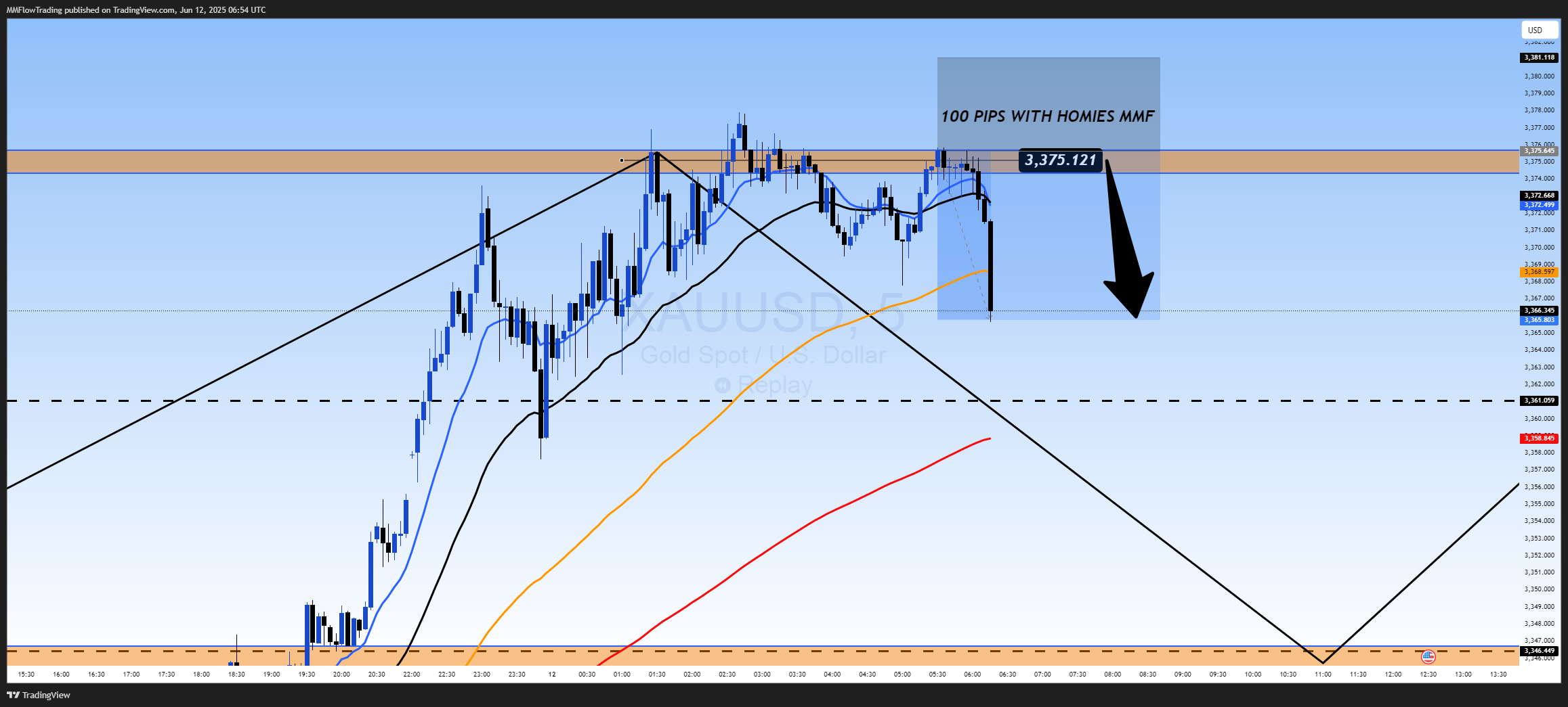 OANDA:XAUUSD Chart Image by MMFlowTrading