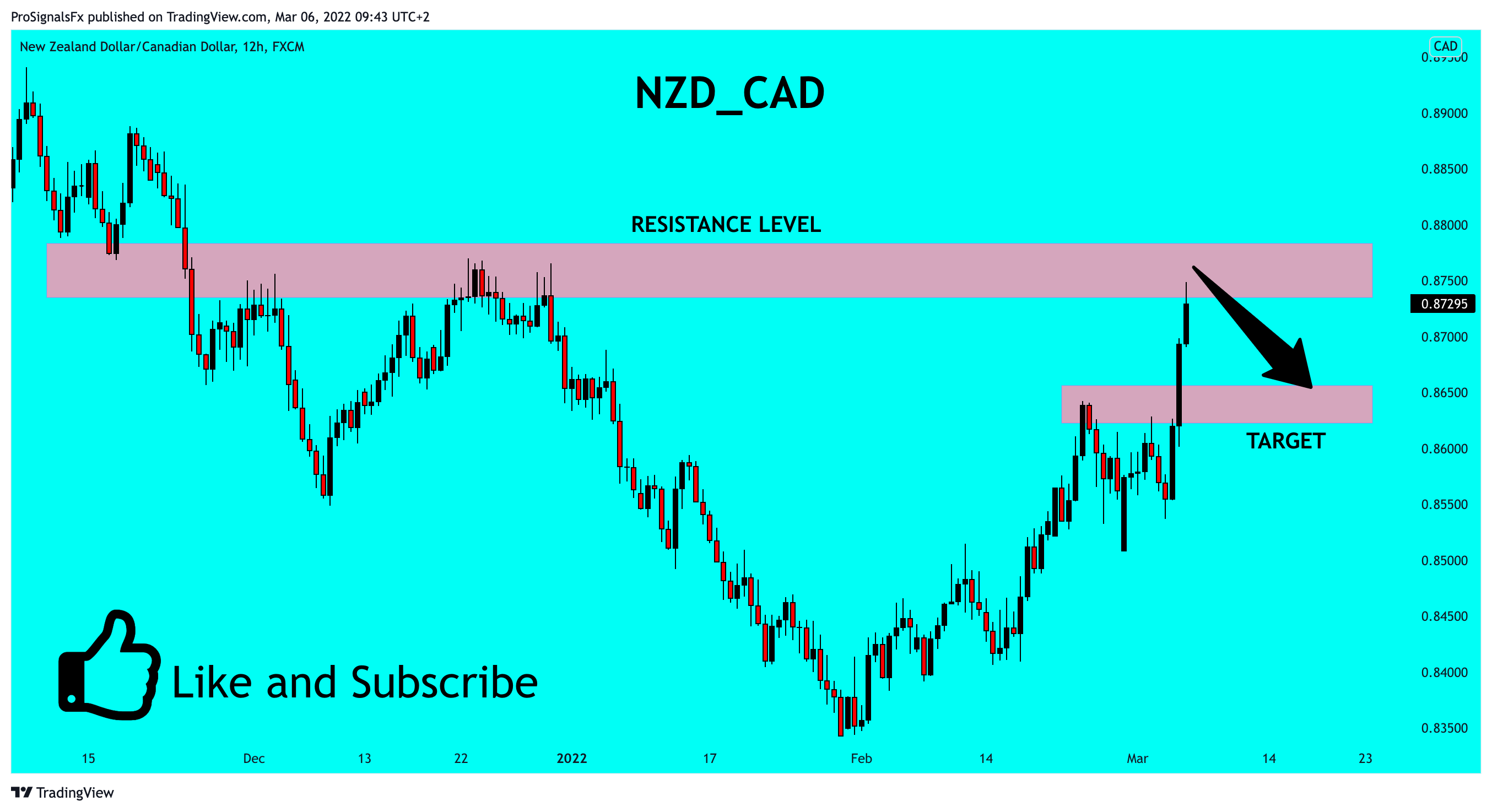 FX:NZDCAD Chart Image by ProSignalsFx