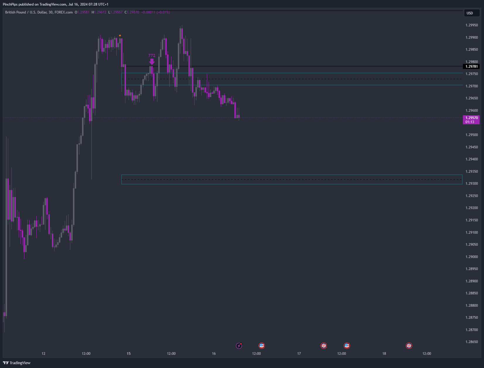 FOREXCOM:GBPUSD Chart Image by PinchPips