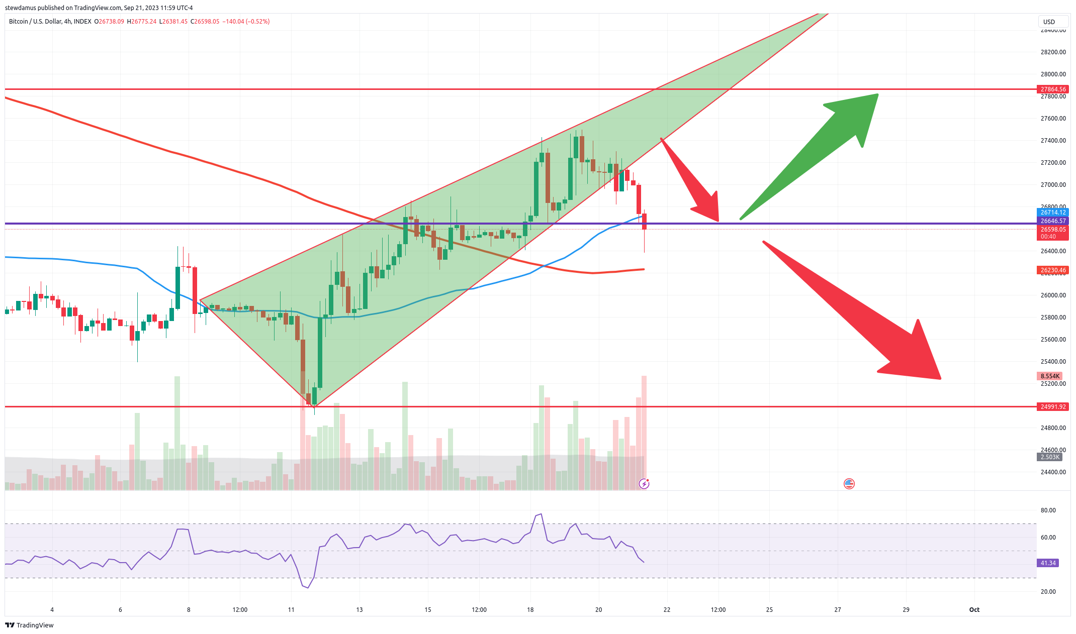 INDEX:BTCUSD Chart Image by stewdamus