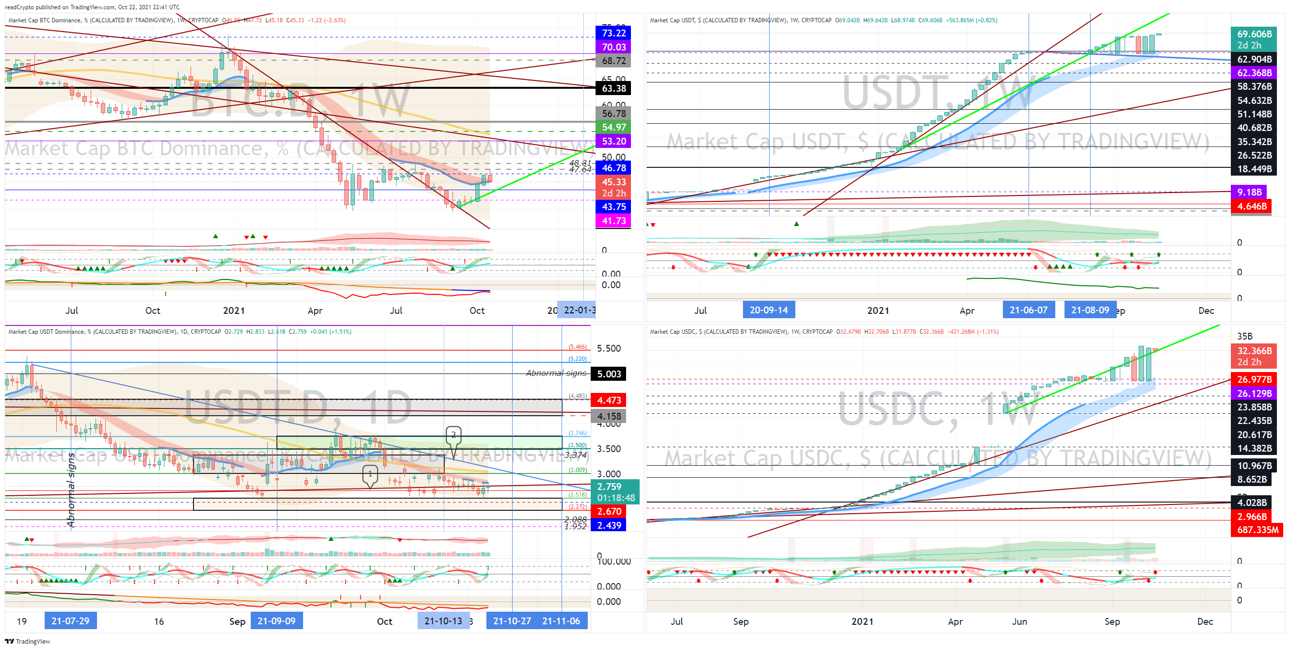 CRYPTOCAP:BTC.D Chart Image by readCrypto