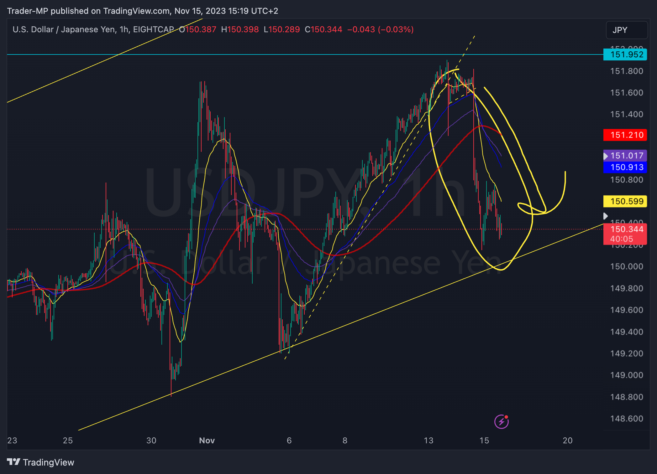 EIGHTCAP:USDJPY Chart Image by Trader-MP