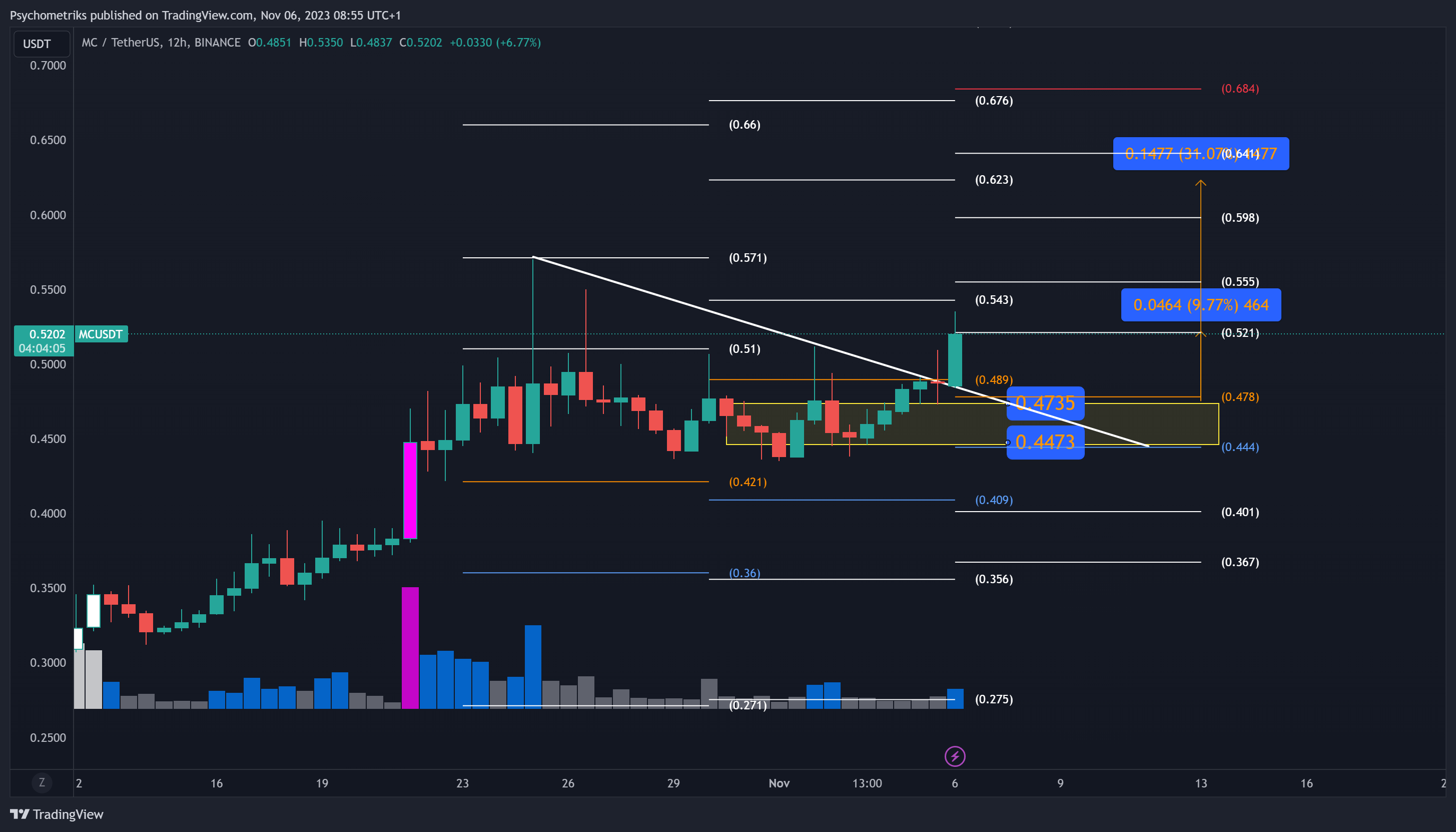 BINANCE:MCUSDT Chart Image by Psychometriks