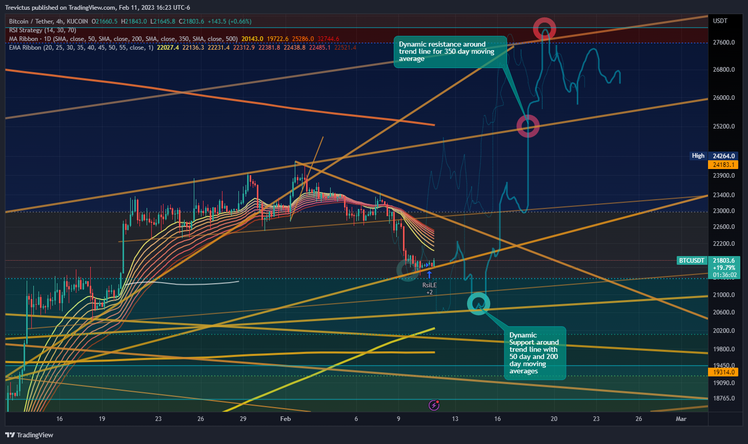 KUCOIN:BTCUSDT Chart Image by Trevictus
