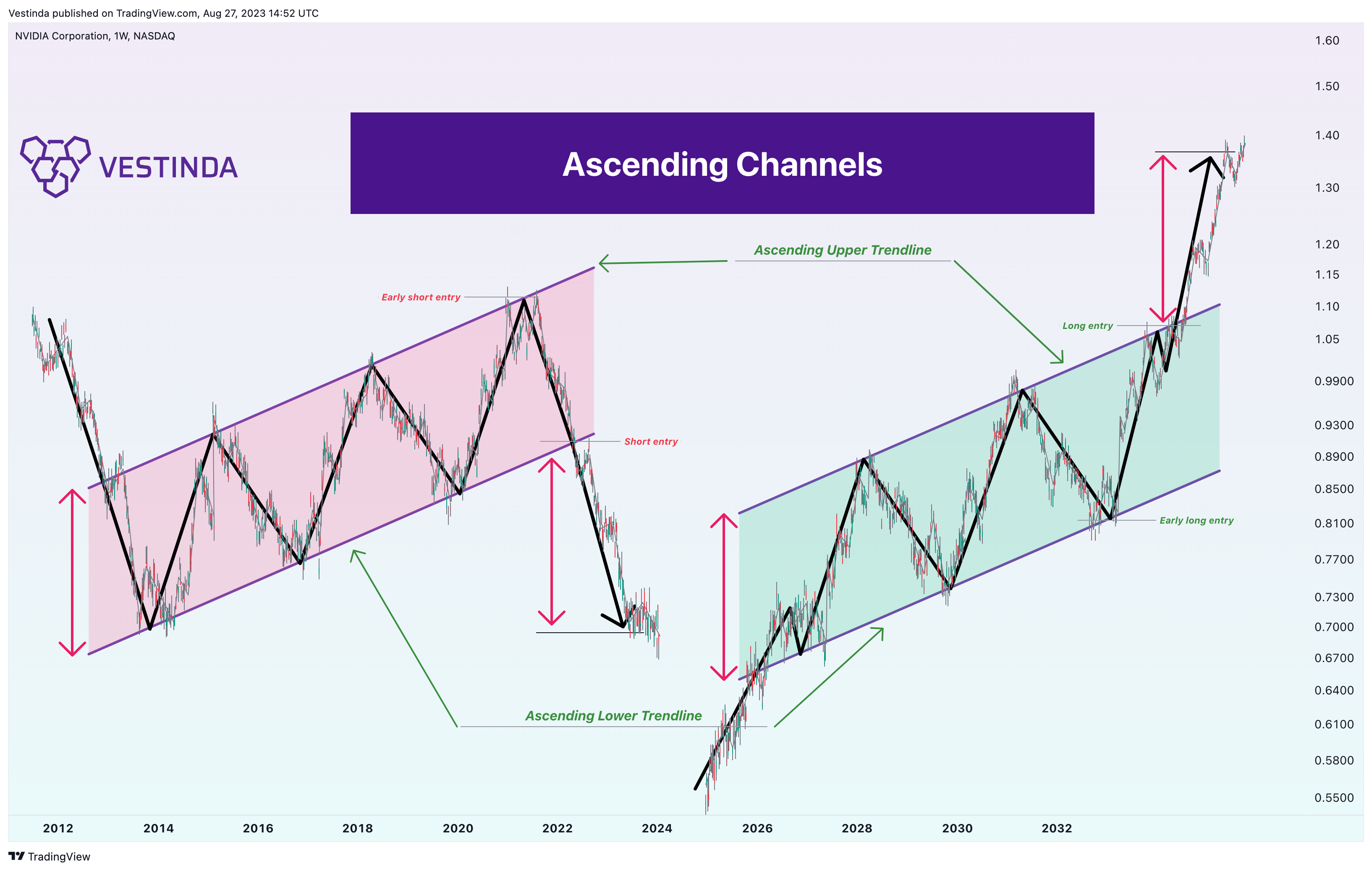 NASDAQ:NVDA Chart Image by Vestinda