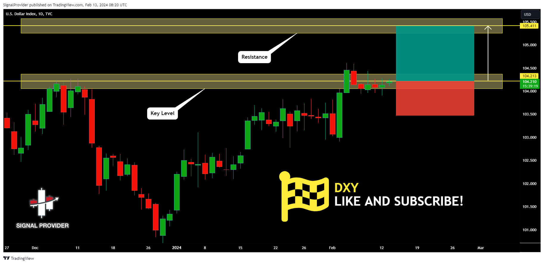 TVC:DXY Chart Image by SignalProvider