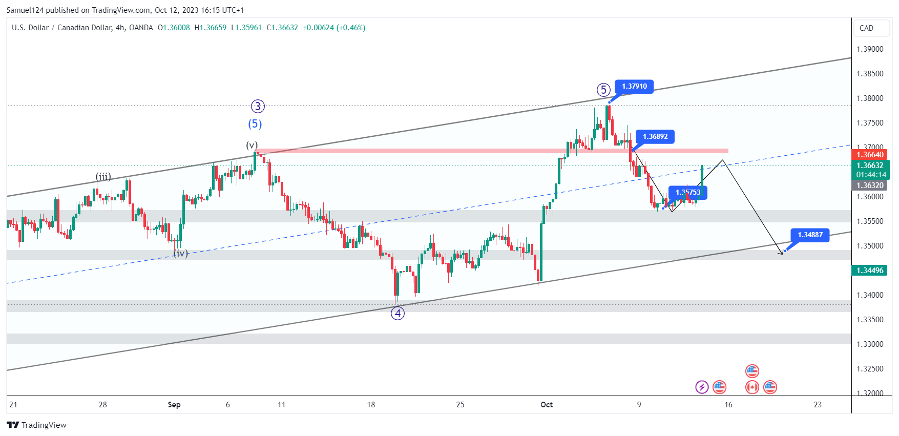 OANDA:USDCAD Chart Image by Samuel124