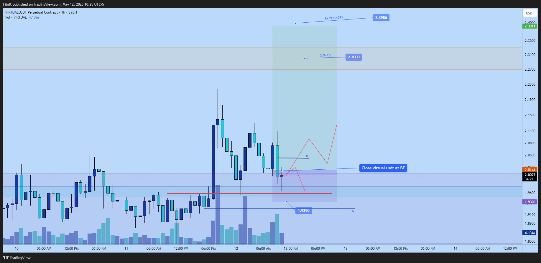 BYBIT:VIRTUALUSDT.P Chart Image by Filnft