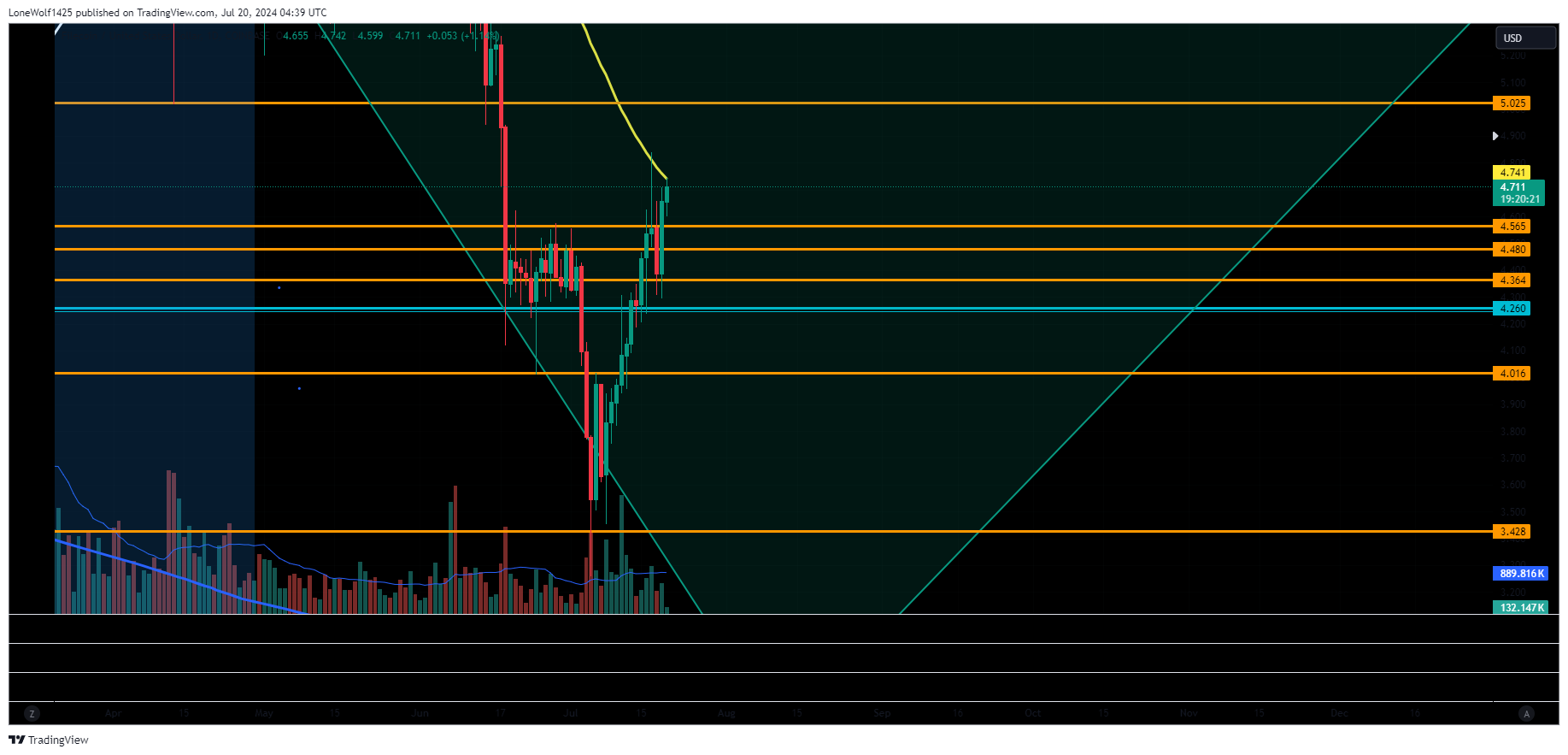 COINBASE:FILUSD Chart Image by LoneWolf1425