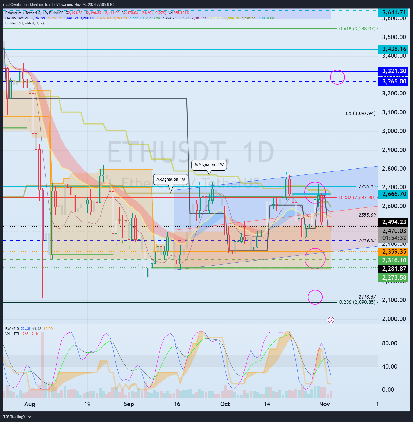 BINANCE:ETHUSDT Chart Image by readCrypto