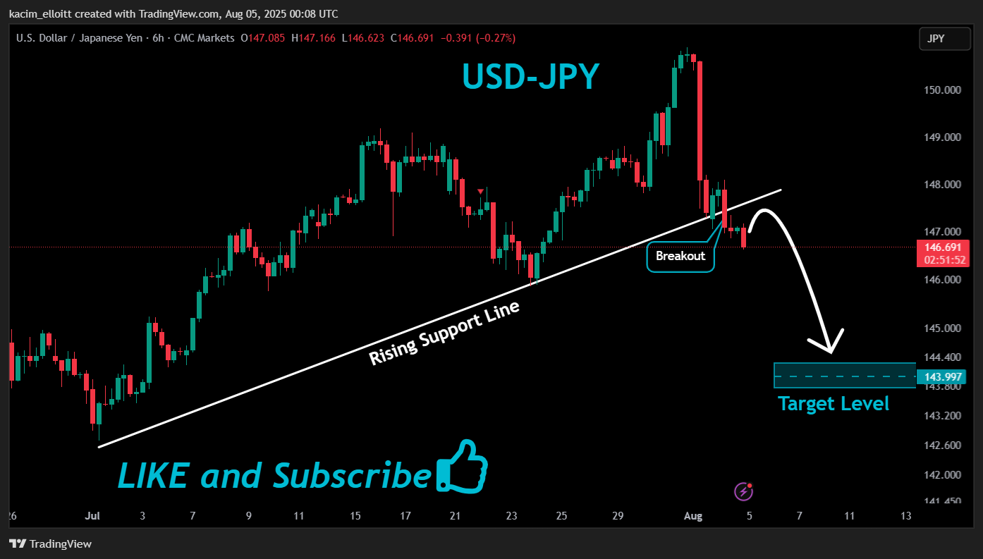 CMCMARKETS:USDJPY Chart Image by kacim_elloitt