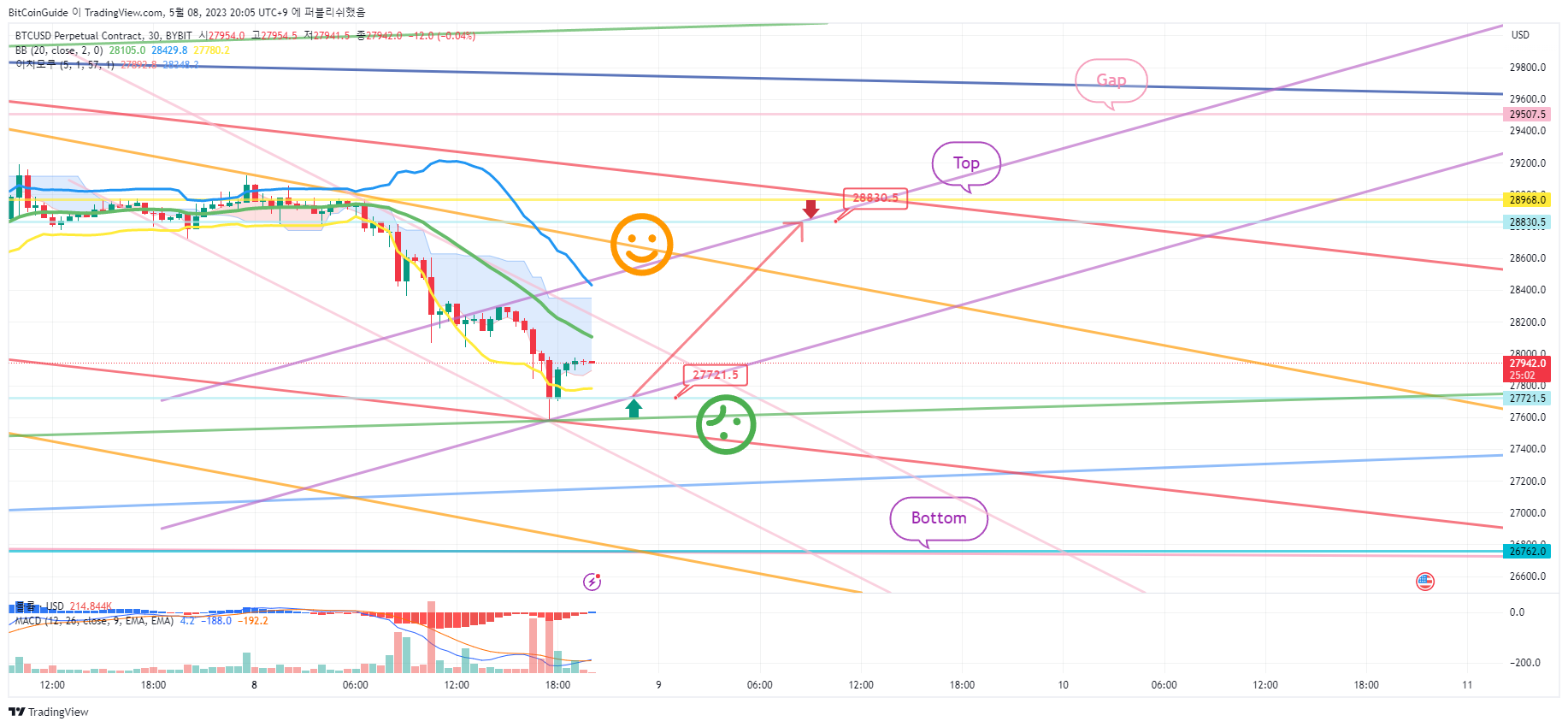 BYBIT:BTCUSD.P Chart Image by BitCoinGuide