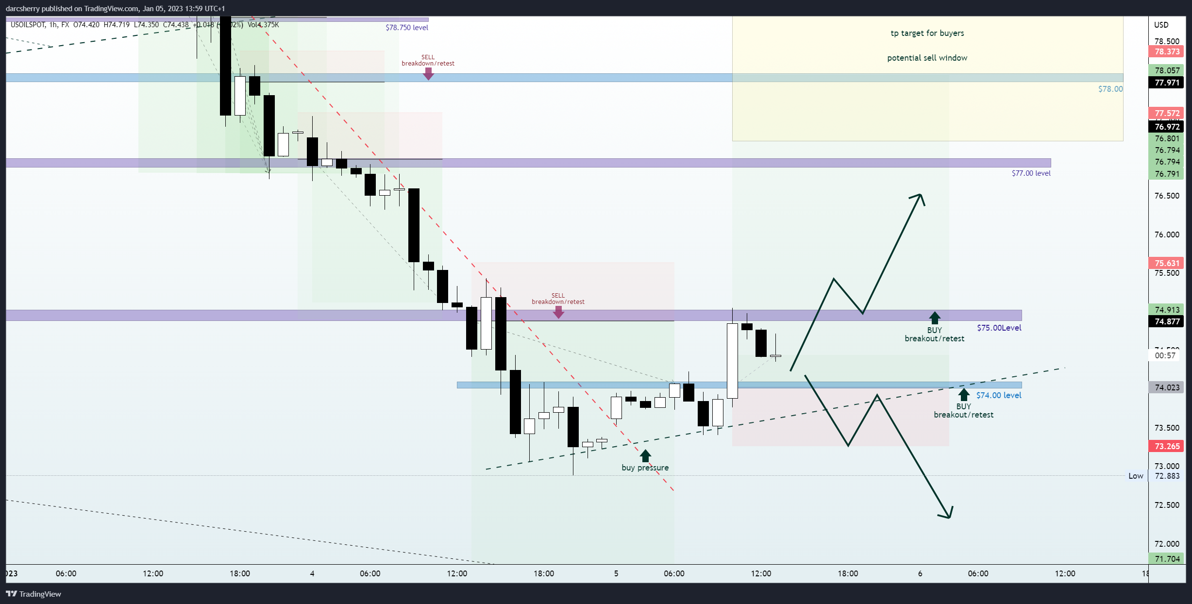 FX:USOILSPOT Chart Image by darcsherry