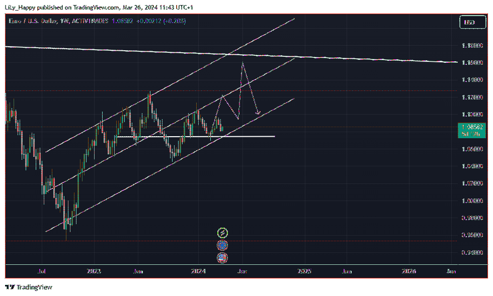 ACTIVTRADES:EURUSD Chart Image by LiLy_Happy