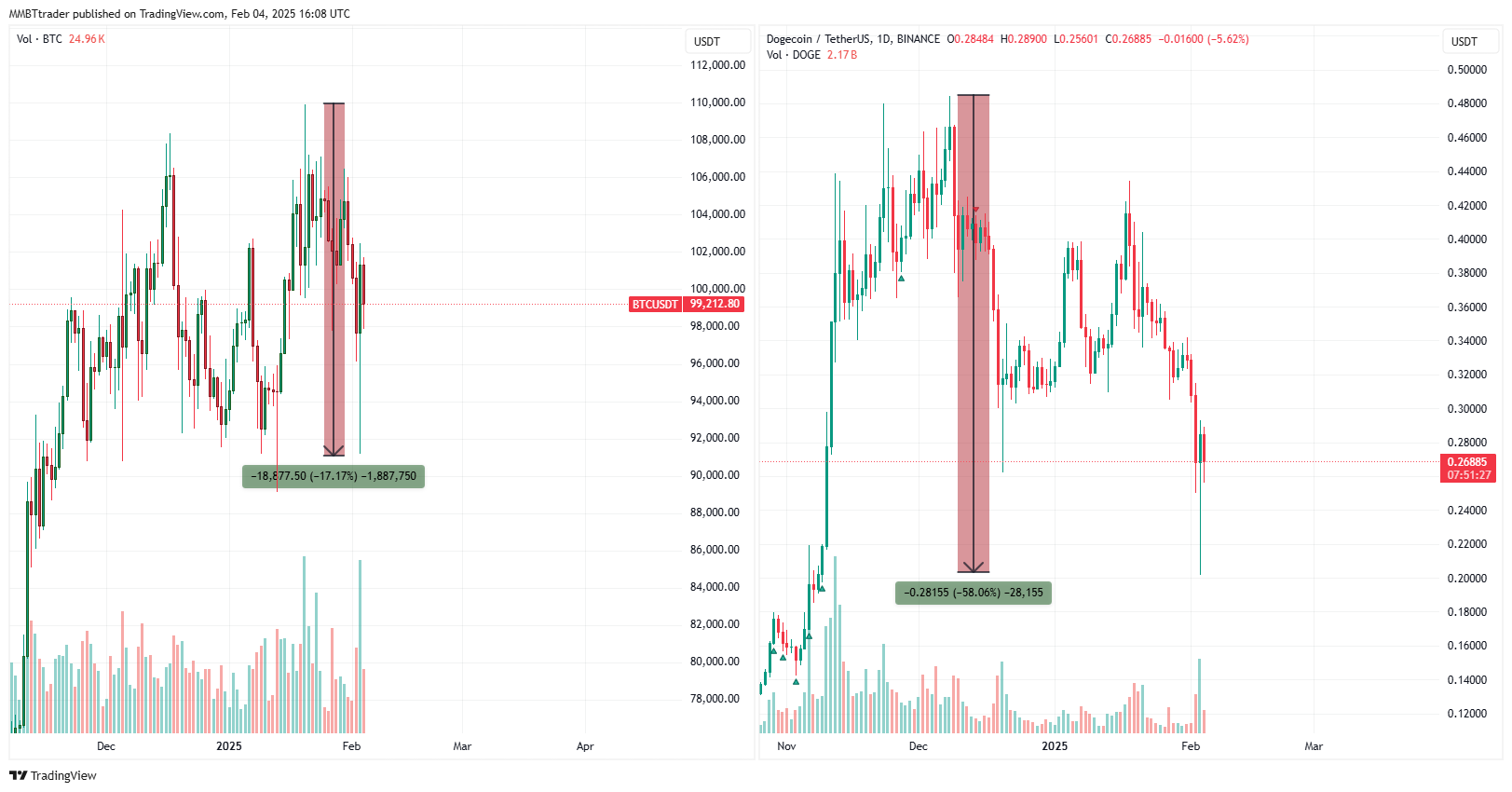 BINANCE:DOGEUSDT Chart Image by MMBTtrader